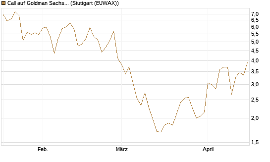 Call auf Goldman Sachs [BNP Paribas Emissions- und Handelsges.] Chart