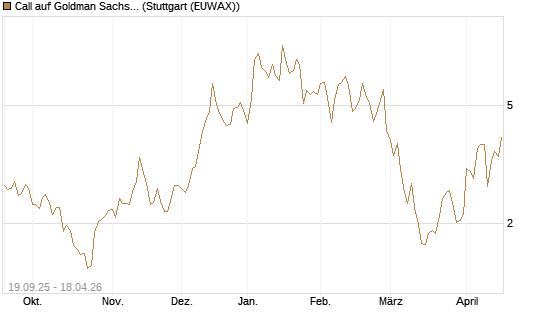 Call auf Goldman Sachs [BNP Paribas Emissions- und Handelsges.] Chart