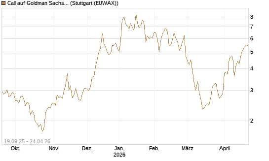 Call auf Goldman Sachs [BNP Paribas Emissions- und Handelsges.] Chart