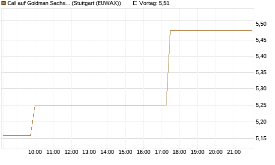 Call auf Goldman Sachs [BNP Paribas Emissions- und Handelsges.] Chart