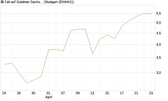 Call auf Goldman Sachs [BNP Paribas Emissions- und Handelsges.] Chart