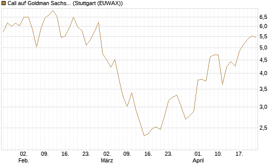 Call auf Goldman Sachs [BNP Paribas Emissions- und Handelsges.] Chart
