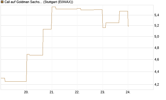 Call auf Goldman Sachs [BNP Paribas Emissions- und Handelsges.] Chart