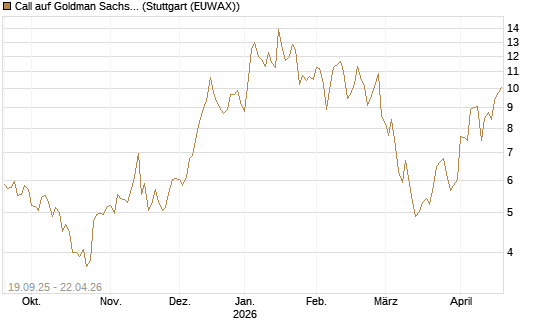 Call auf Goldman Sachs [BNP Paribas Emissions- und Handelsges.] Chart