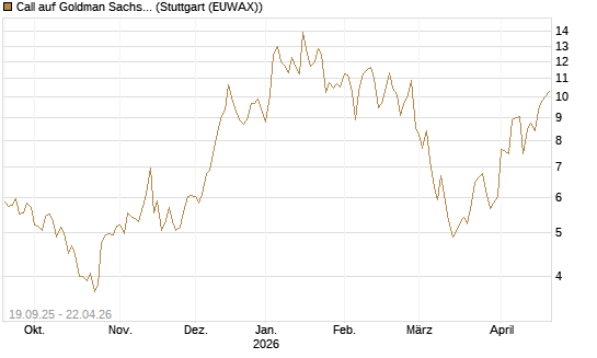 Call auf Goldman Sachs [BNP Paribas Emissions- und Handelsges.] Chart