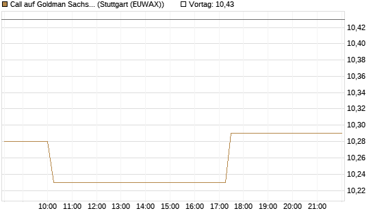 Call auf Goldman Sachs [BNP Paribas Emissions- und Handelsges.] Chart