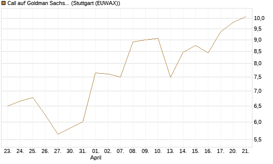 Call auf Goldman Sachs [BNP Paribas Emissions- und Handelsges.] Chart
