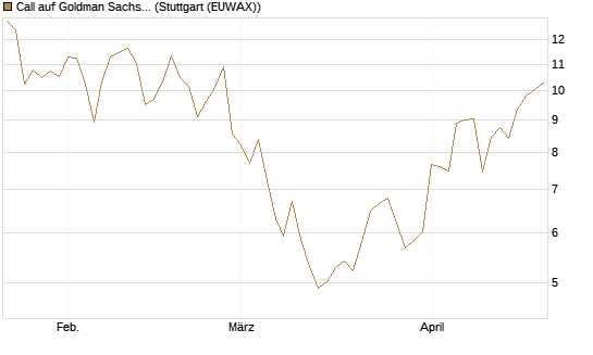 Call auf Goldman Sachs [BNP Paribas Emissions- und Handelsges.] Chart