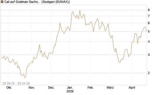 Call auf Goldman Sachs [BNP Paribas Emissions- und Handelsges.] Chart
