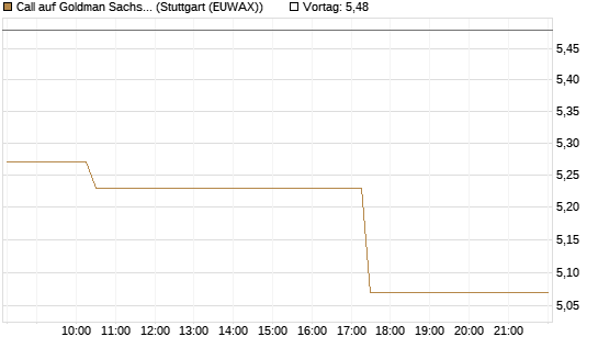 Call auf Goldman Sachs [BNP Paribas Emissions- und Handelsges.] Chart