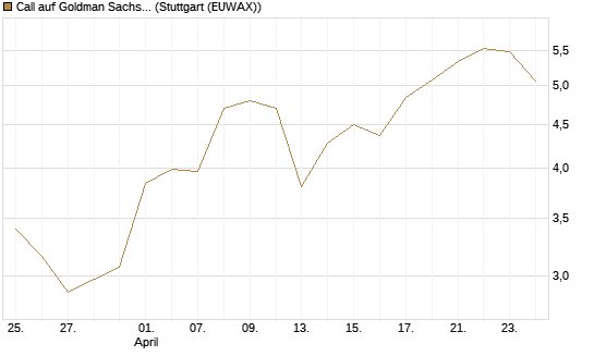 Call auf Goldman Sachs [BNP Paribas Emissions- und Handelsges.] Chart