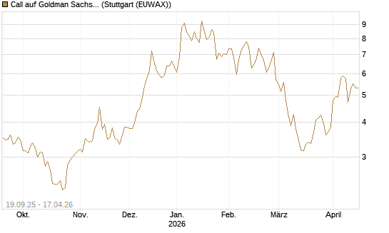 Call auf Goldman Sachs [BNP Paribas Emissions- und Handelsges.] Chart