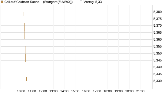 Call auf Goldman Sachs [BNP Paribas Emissions- und Handelsges.] Chart