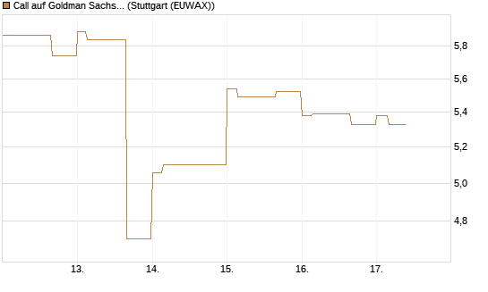 Call auf Goldman Sachs [BNP Paribas Emissions- und Handelsges.] Chart