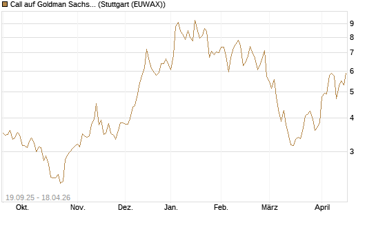 Call auf Goldman Sachs [BNP Paribas Emissions- und Handelsges.] Chart