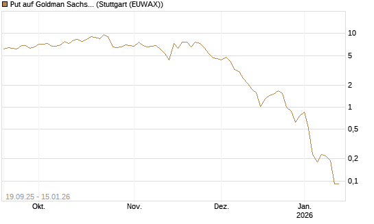 Put auf Goldman Sachs [BNP Paribas Emissions- und Handelsges.] Chart