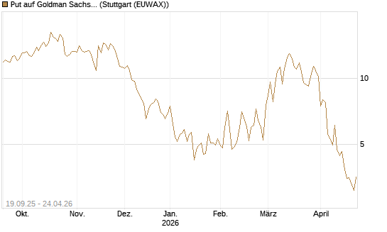 Put auf Goldman Sachs [BNP Paribas Emissions- und Handelsges.] Chart