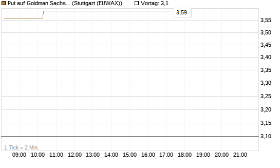 Put auf Goldman Sachs [BNP Paribas Emissions- und Handelsges.] Chart
