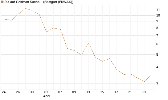 Put auf Goldman Sachs [BNP Paribas Emissions- und Handelsges.] Chart