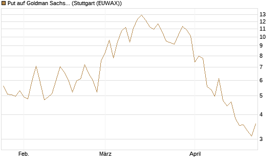 Put auf Goldman Sachs [BNP Paribas Emissions- und Handelsges.] Chart