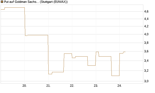 Put auf Goldman Sachs [BNP Paribas Emissions- und Handelsges.] Chart