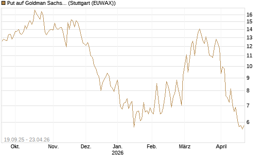 Put auf Goldman Sachs [BNP Paribas Emissions- und Handelsges.] Chart