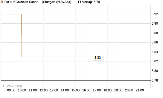 Put auf Goldman Sachs [BNP Paribas Emissions- und Handelsges.] Chart