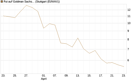 Put auf Goldman Sachs [BNP Paribas Emissions- und Handelsges.] Chart