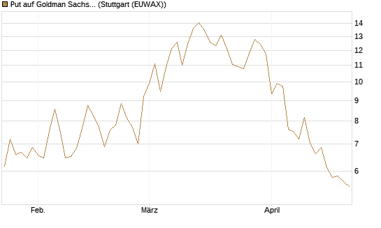 Put auf Goldman Sachs [BNP Paribas Emissions- und Handelsges.] Chart