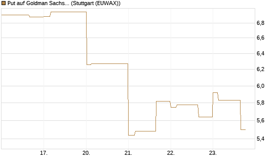 Put auf Goldman Sachs [BNP Paribas Emissions- und Handelsges.] Chart
