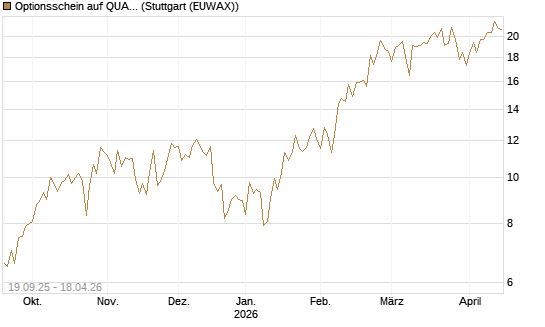Optionsschein auf QUANTA SVCS      Chart