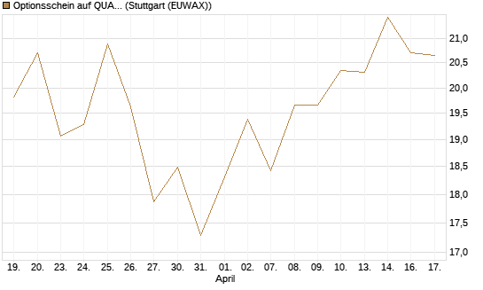 Optionsschein auf QUANTA SVCS      Chart