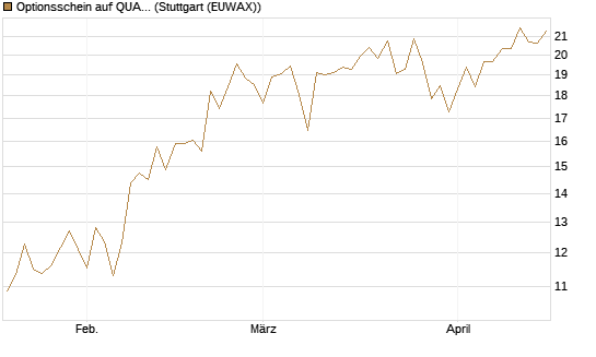 Optionsschein auf QUANTA SVCS      Chart