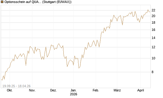 Optionsschein auf QUANTA SVCS      Chart
