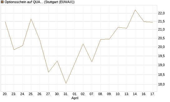 Optionsschein auf QUANTA SVCS      Chart