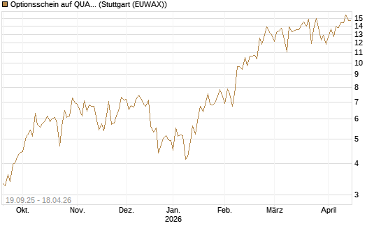 Optionsschein auf QUANTA SVCS      Chart