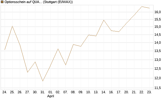 Optionsschein auf QUANTA SVCS      Chart
