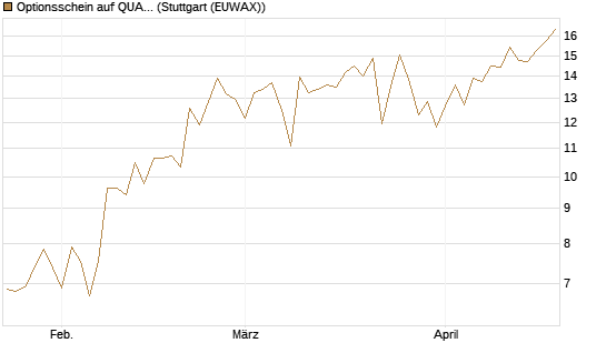 Optionsschein auf QUANTA SVCS      Chart