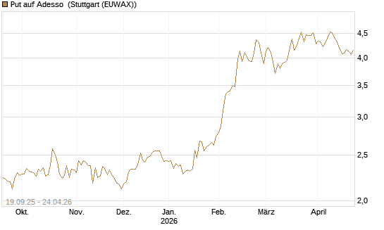 Put auf Adesso [DZ BANK AG] Chart
