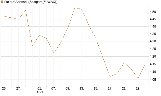 Put auf Adesso [DZ BANK AG] Chart
