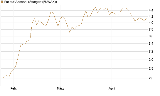 Put auf Adesso [DZ BANK AG] Chart