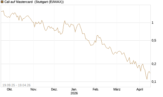 Call auf Mastercard [DZ BANK AG] Chart