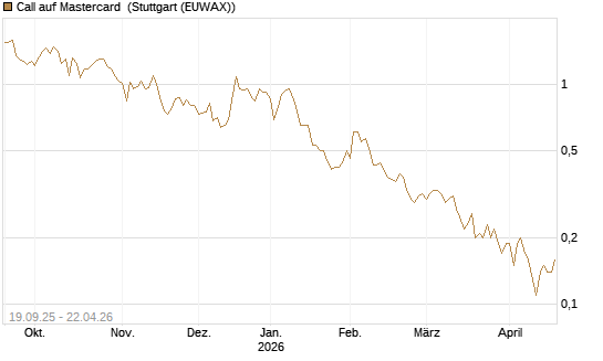 Call auf Mastercard [DZ BANK AG] Chart