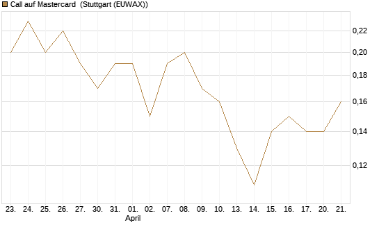 Call auf Mastercard [DZ BANK AG] Chart