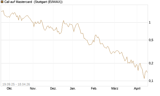Call auf Mastercard [DZ BANK AG] Chart