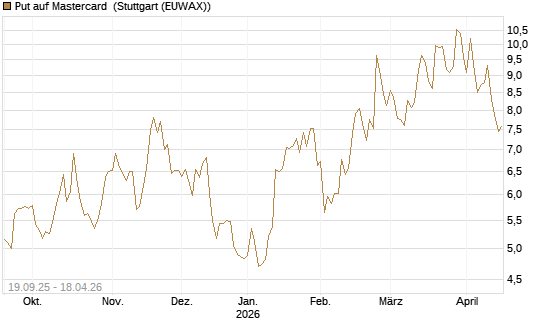 Put auf Mastercard [DZ BANK AG] Chart