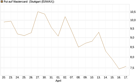 Put auf Mastercard [DZ BANK AG] Chart