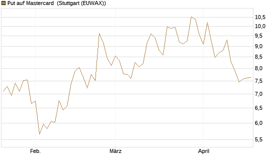 Put auf Mastercard [DZ BANK AG] Chart