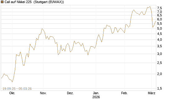 Call auf Nikkei 225 [DZ BANK AG] Chart