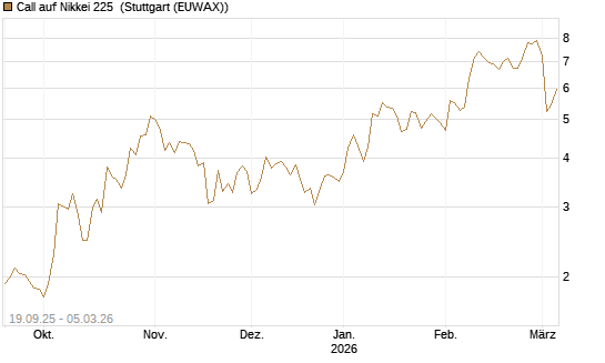 Call auf Nikkei 225 [DZ BANK AG] Chart